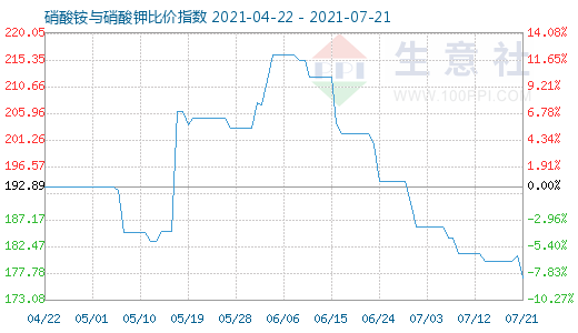 7月21日硝酸铵与硝酸钾比价指数图