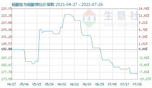7月26日硝酸铵与硝酸钾比价指数图
