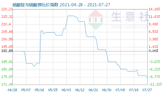 7月27日硝酸铵与硝酸钾比价指数图