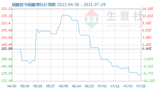 7月29日硝酸铵与硝酸钾比价指数图