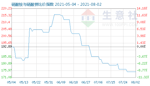 8月2日硝酸铵与硝酸钾比价指数图