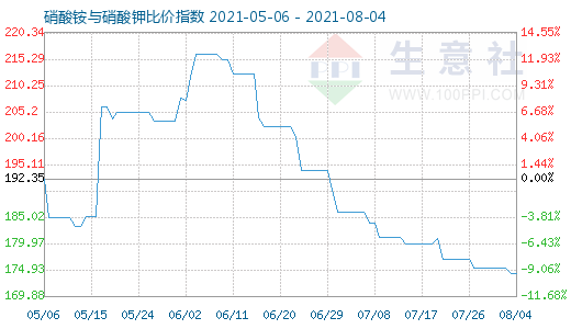 8月4日硝酸铵与硝酸钾比价指数图