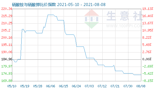 8月8日硝酸铵与硝酸钾比价指数图