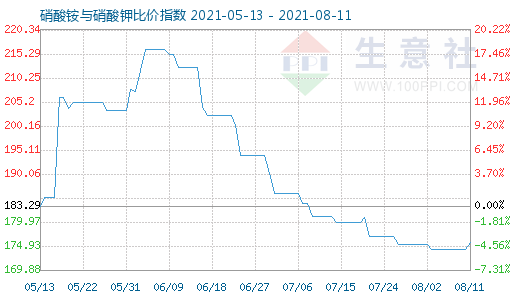 8月11日硝酸铵与硝酸钾比价指数图