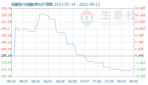 8月12日硝酸铵与硝酸钾比价指数图