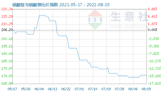 8月15日硝酸铵与硝酸钾比价指数图
