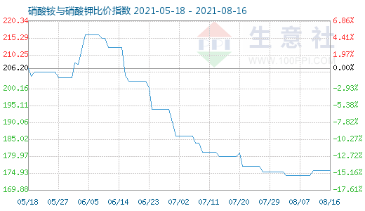 8月16日硝酸铵与硝酸钾比价指数图