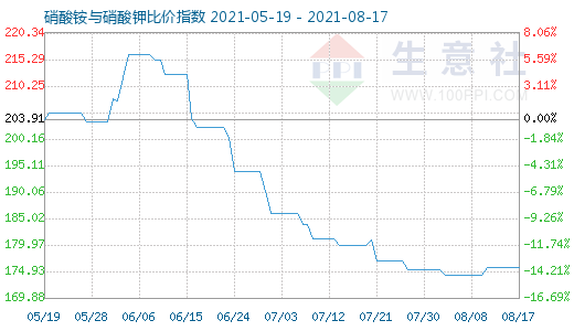 8月17日硝酸铵与硝酸钾比价指数图