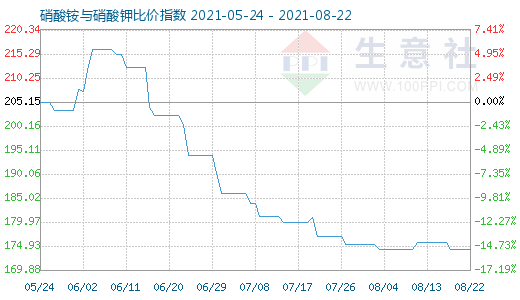 8月22日硝酸铵与硝酸钾比价指数图