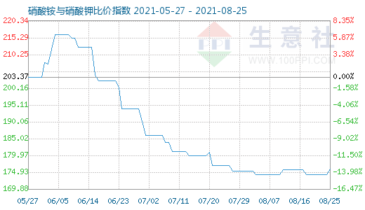 8月25日硝酸铵与硝酸钾比价指数图