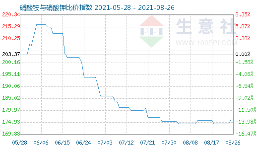 8月26日硝酸铵与硝酸钾比价指数图