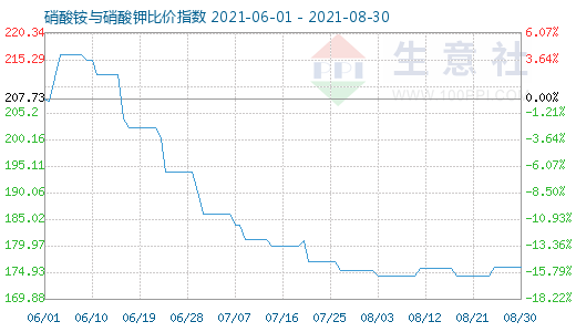 8月30日硝酸铵与硝酸钾比价指数图