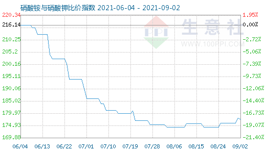 9月2日硝酸铵与硝酸钾比价指数图