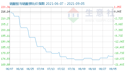 9月5日硝酸铵与硝酸钾比价指数图