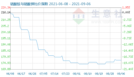 9月6日硝酸铵与硝酸钾比价指数图