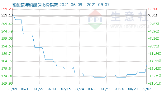 9月7日硝酸铵与硝酸钾比价指数图