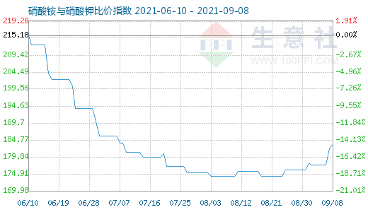 9月8日硝酸铵与硝酸钾比价指数图