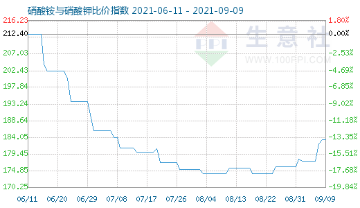 9月9日硝酸铵与硝酸钾比价指数图