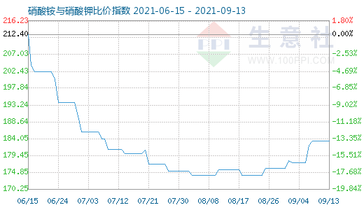 9月13日硝酸铵与硝酸钾比价指数图