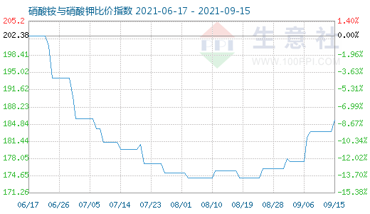 9月15日硝酸铵与硝酸钾比价指数图