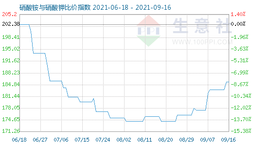 9月16日硝酸铵与硝酸钾比价指数图