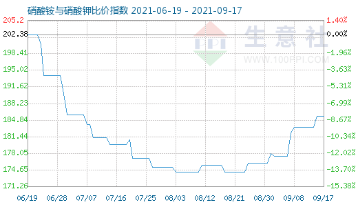 9月17日硝酸铵与硝酸钾比价指数图
