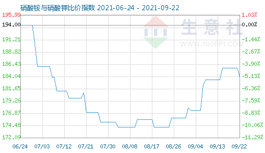9月22日硝酸铵与硝酸钾比价指数图