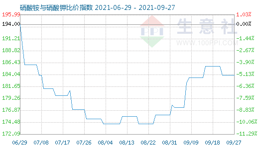 9月27日硝酸铵与硝酸钾比价指数图