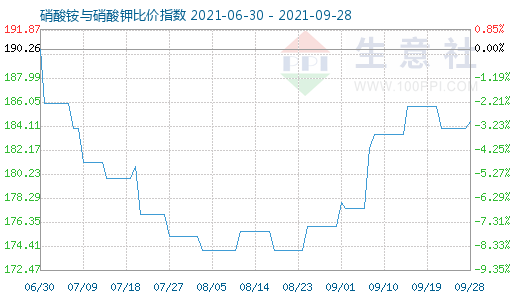 9月28日硝酸铵与硝酸钾比价指数图