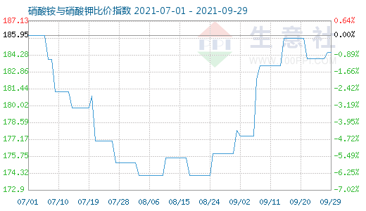9月29日硝酸铵与硝酸钾比价指数图