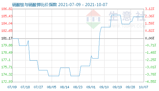 10月7日硝酸铵与硝酸钾比价指数图