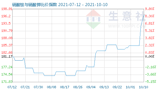 10月10日硝酸铵与硝酸钾比价指数图