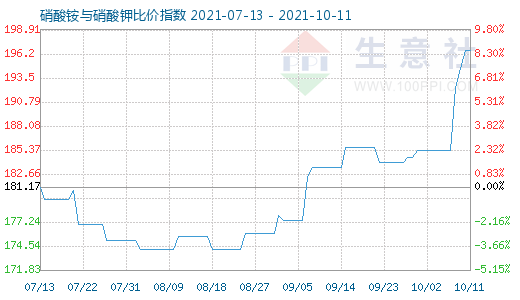 10月11日硝酸铵与硝酸钾比价指数图