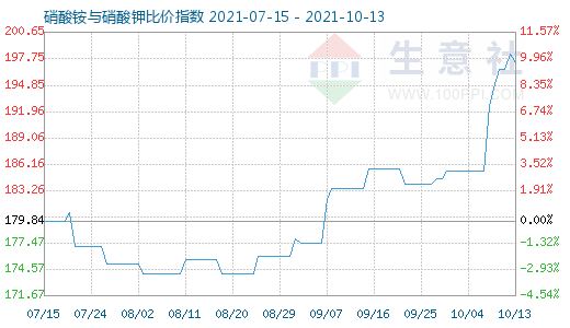 10月13日硝酸铵与硝酸钾比价指数图