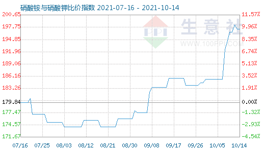 10月14日硝酸铵与硝酸钾比价指数图