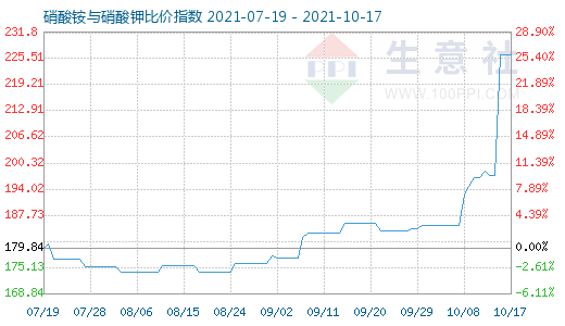10月17日硝酸铵与硝酸钾比价指数图