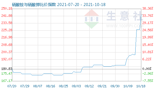 10月18日硝酸铵与硝酸钾比价指数图