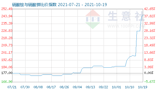 10月19日硝酸铵与硝酸钾比价指数图