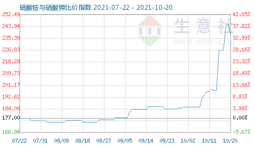10月20日硝酸铵与硝酸钾比价指数图