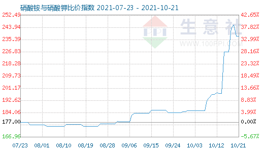 10月21日硝酸铵与硝酸钾比价指数图