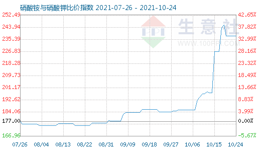 10月24日硝酸铵与硝酸钾比价指数图