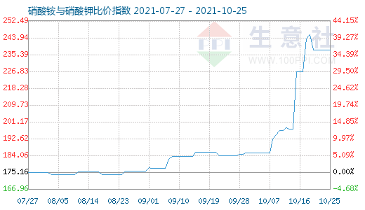 10月25日硝酸铵与硝酸钾比价指数图