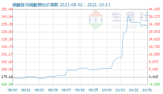 10月31日硝酸铵与硝酸钾比价指数图