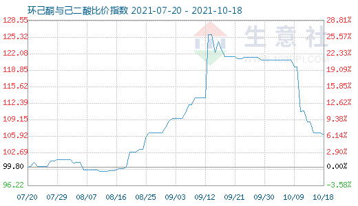 10月18日环己酮与己二酸比价指数图