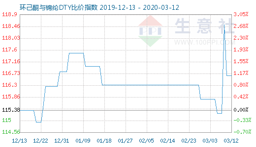 3月12日环己酮与锦纶DTY比价指数图