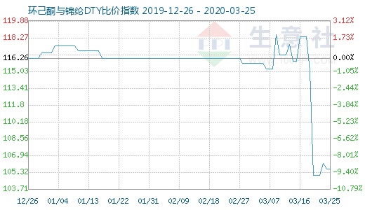 3月25日环己酮与锦纶DTY比价指数图