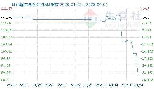 4月1日环己酮与锦纶DTY比价指数图