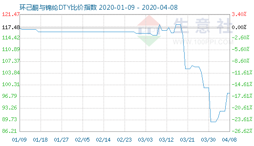 4月8日环己酮与锦纶DTY比价指数图