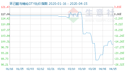 4月15日环己酮与锦纶DTY比价指数图