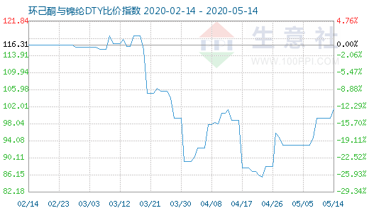 5月14日环己酮与锦纶DTY比价指数图